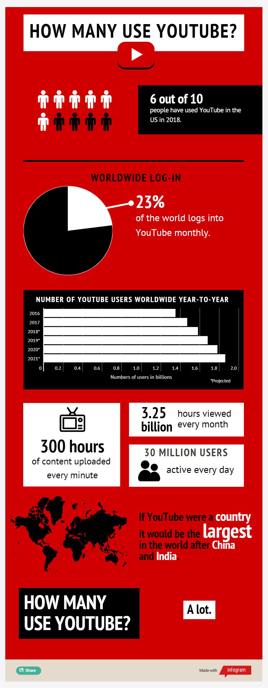 how many use youtube infographic